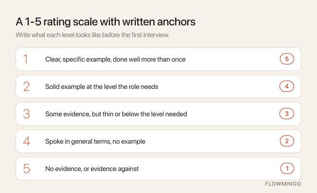 Interview rubric with a written anchor for each rating from 1 to 5
