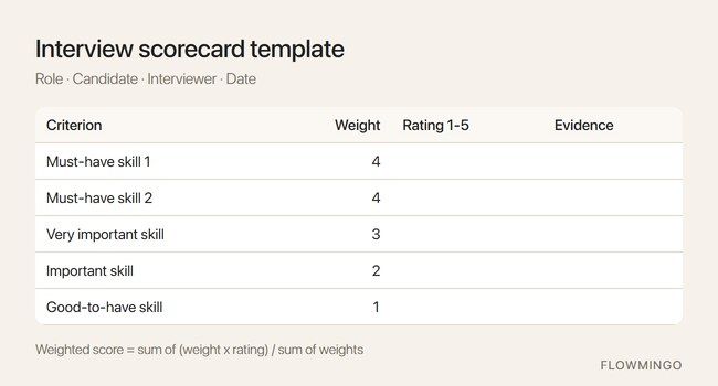 Interview scorecard template with 5 weighted criteria, a rating column and an evidence column