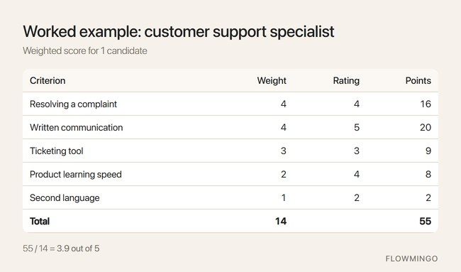 Candidate evaluation form filled in: ratings, weights and a weighted score of 3.9 out of 5