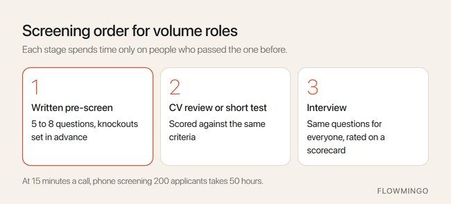 Order of phone screening questions and written screens for volume roles: pre-screen, CV review or test, interview