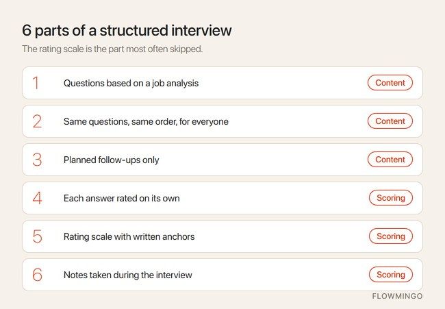 6 parts of interview structure: same questions, planned follow-ups and an interview rating scale