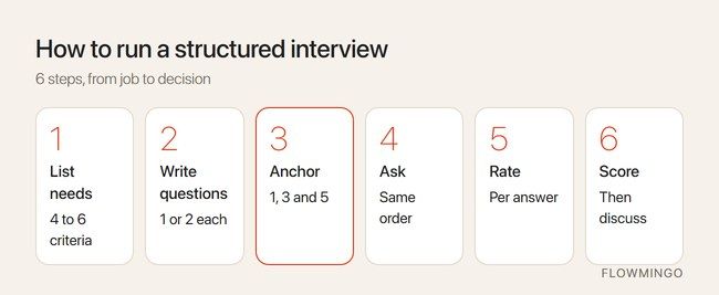 How to run a structured interview in 6 steps, from listing needs to scoring