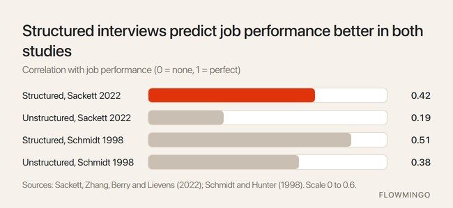 Unstructured interview correlation with job performance: 0.19, against 0.42 once structure is added