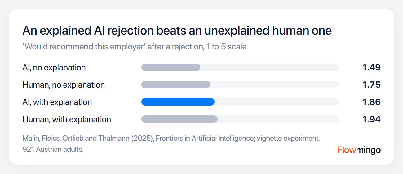Candidate experience after AI screening: an explanation raises willingness to recommend the employer