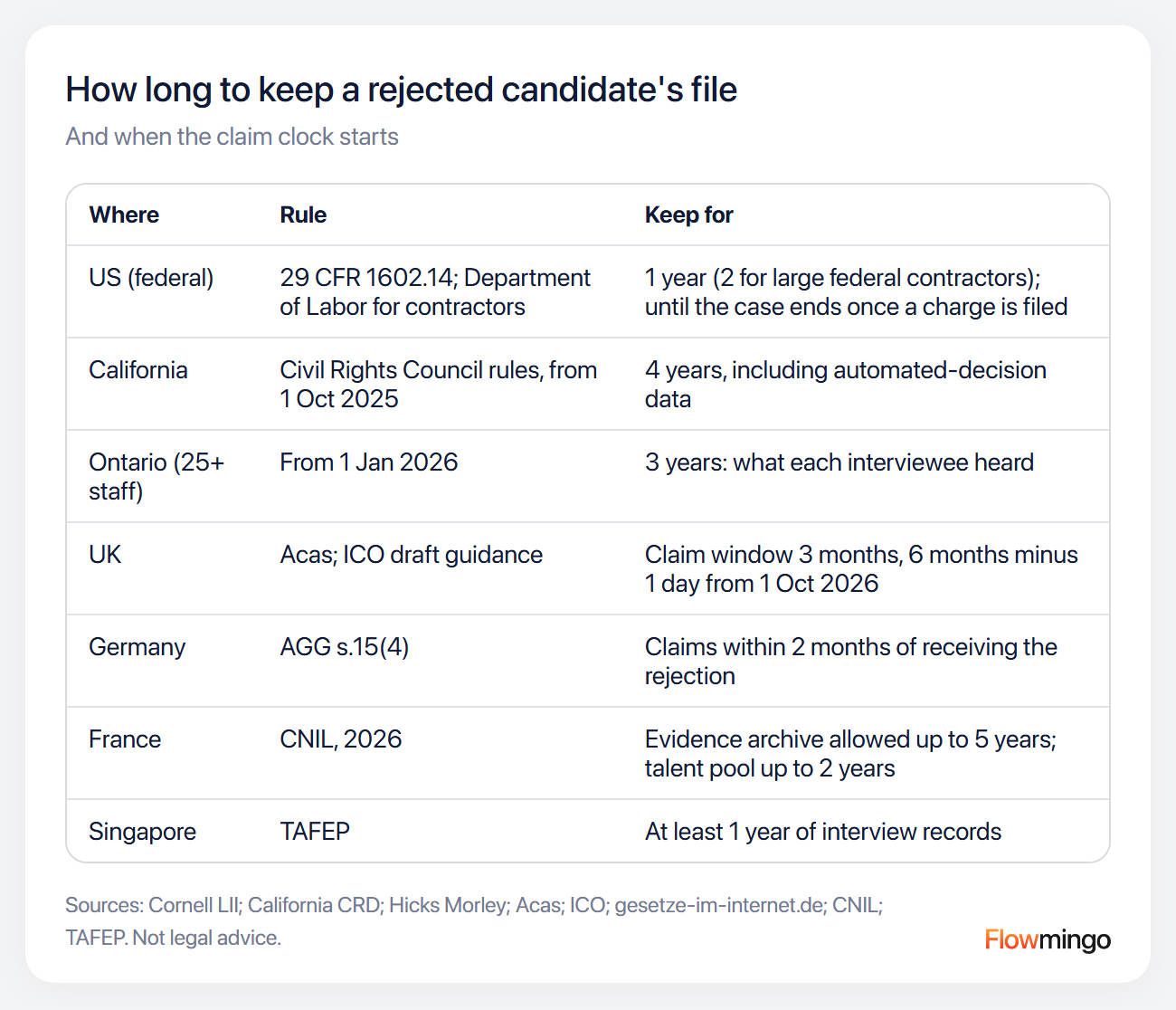How long to keep records after a rejection email, by country