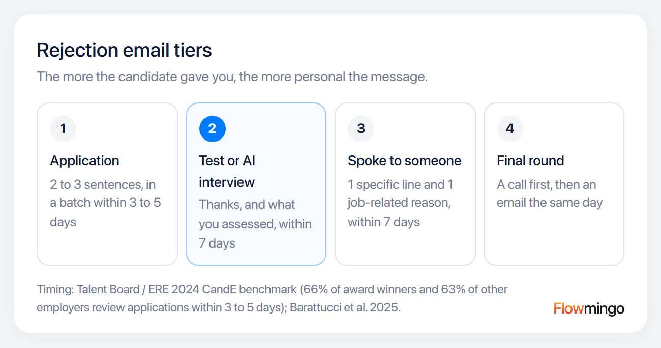 Rejection email tiers: from a short note after an application to a phone call after the final round