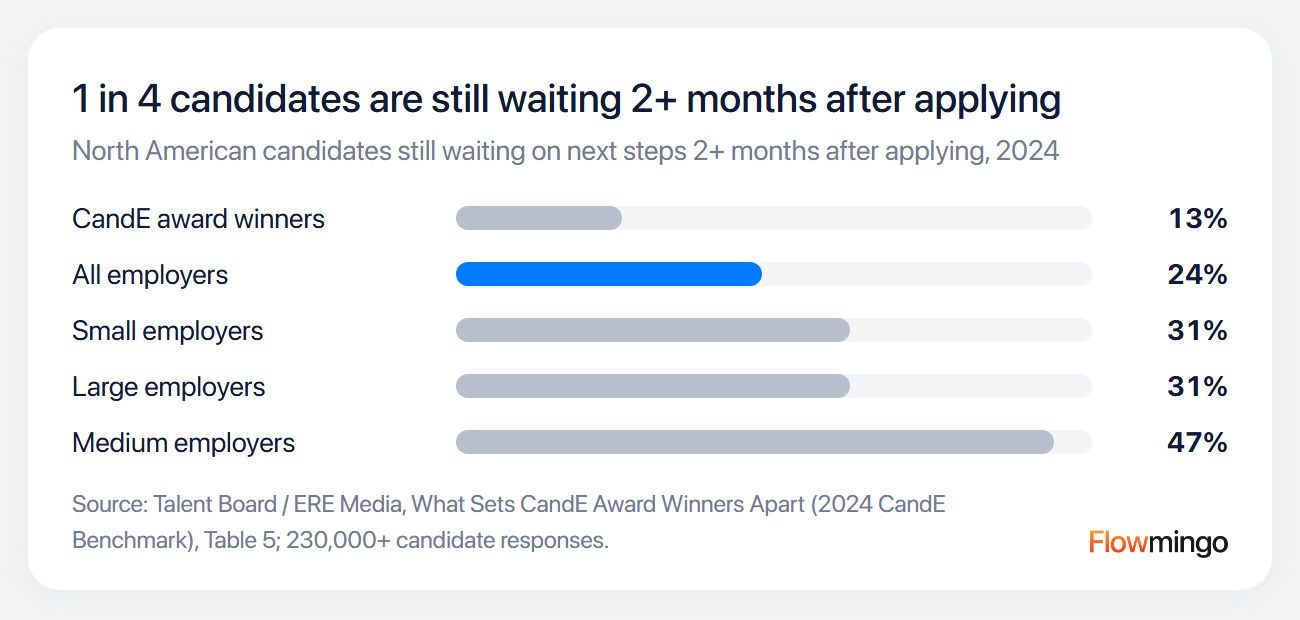 Candidate experience: 24% of candidates still waiting 2+ months after applying, 13% at the best employers