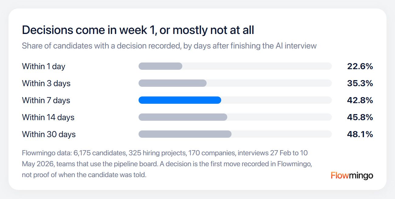 Candidate experience in Flowmingo data: 42.8% of candidates had a decision recorded within 7 days of the interview