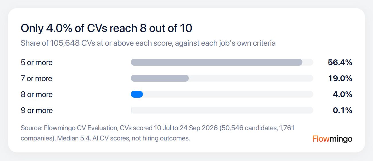 CV screening scores: 56.4% of CVs scored 5 or more, 19.0% scored 7 or more and 4.0% scored 8 or more out of 10