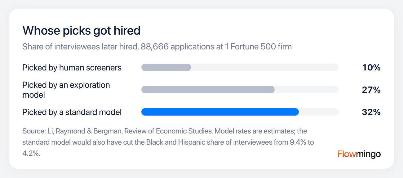 CV screening by humans and a model: 10% of human-picked interviewees got hired, against an estimated 27% to 32% of model picks