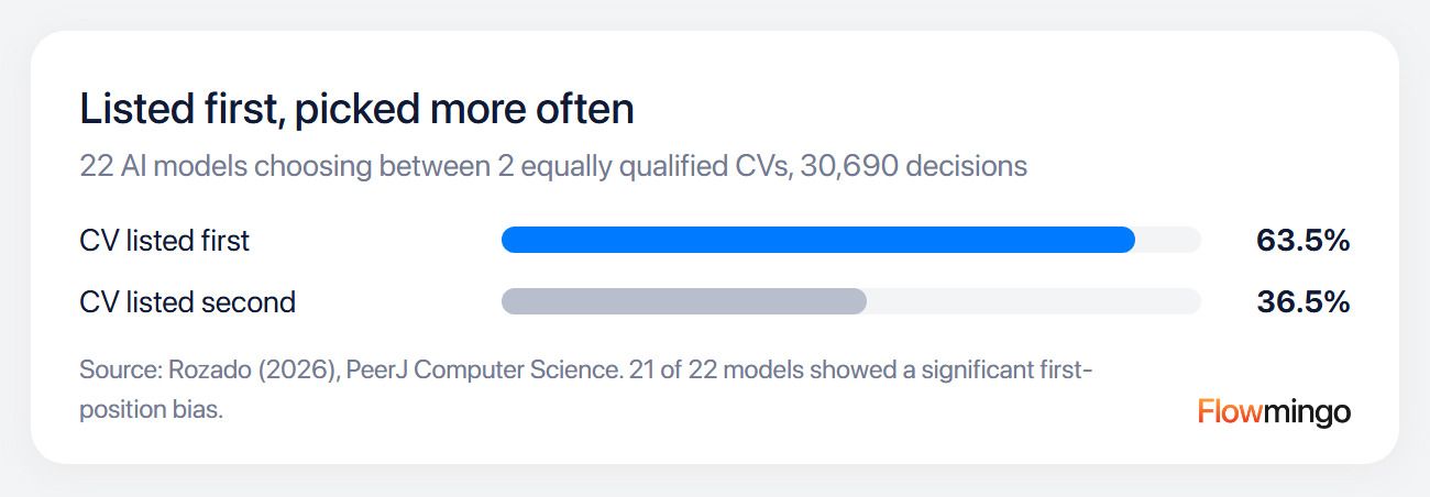 AI CV screening order effect: the first-listed of 2 equally qualified CVs was picked 63.5% of the time