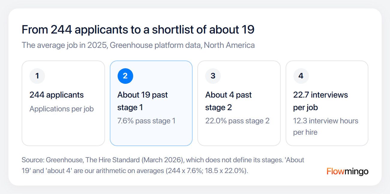 Candidate shortlisting funnel: 244 applicants, about 19 past stage 1 at a 7.6% pass rate, about 4 past stage 2