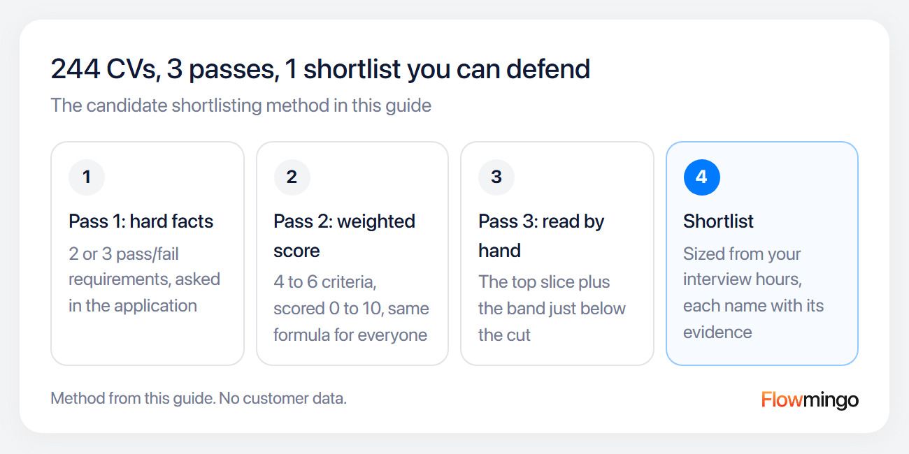 Candidate shortlisting in 3 passes: hard facts, weighted scores, then a hand read of the top slice