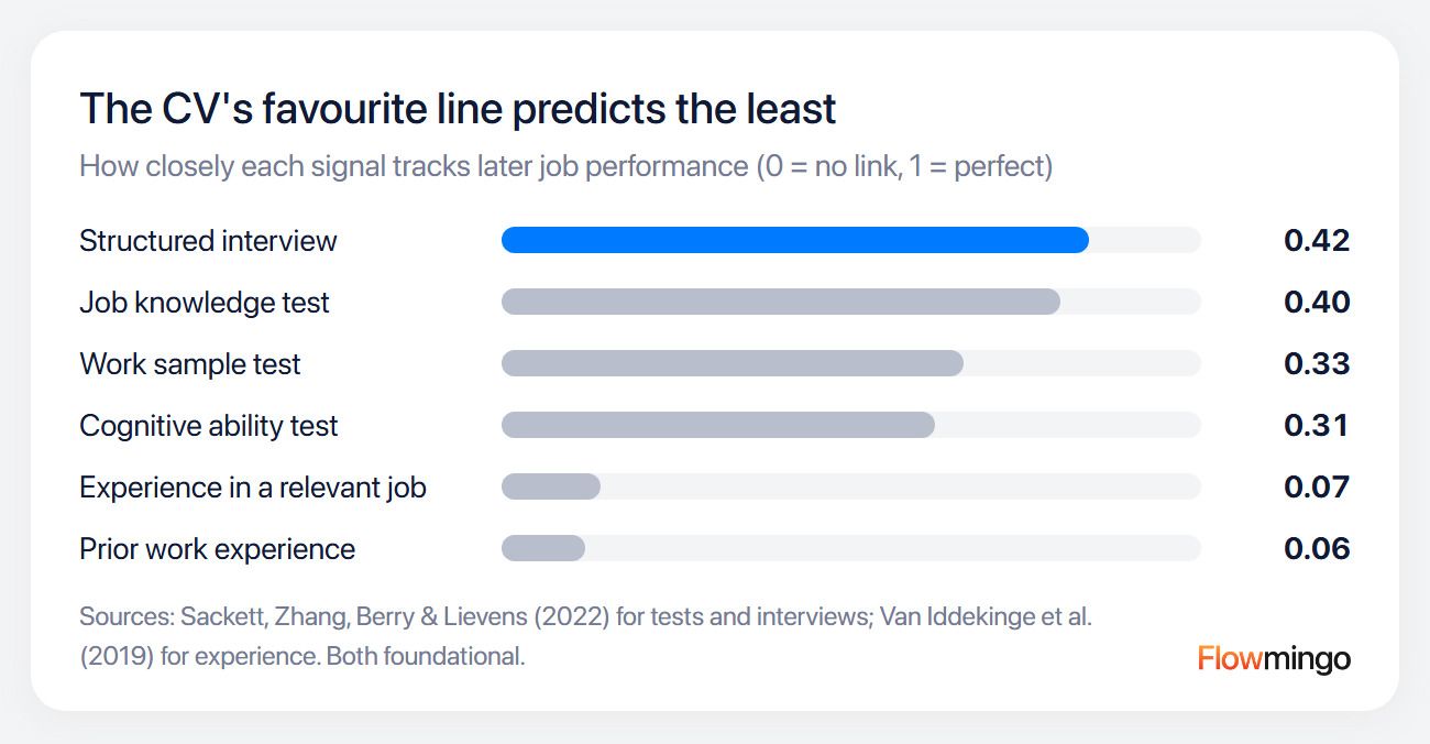 How to evaluate candidates: structured interviews track job performance at 0.42, prior work experience at 0.06