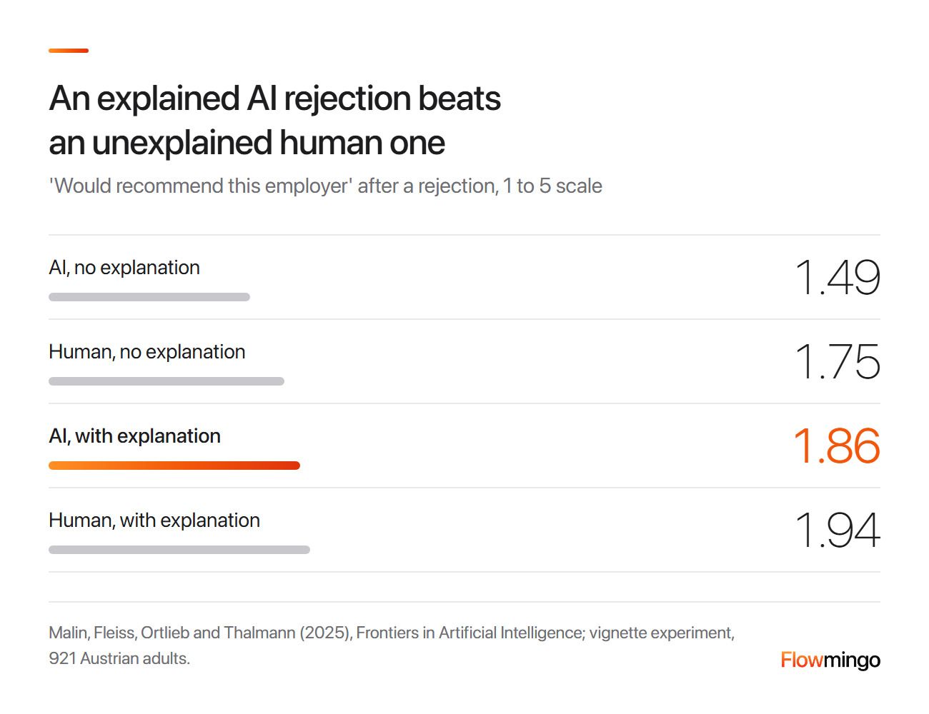 Candidate experience after AI screening: an explanation raises willingness to recommend the employer