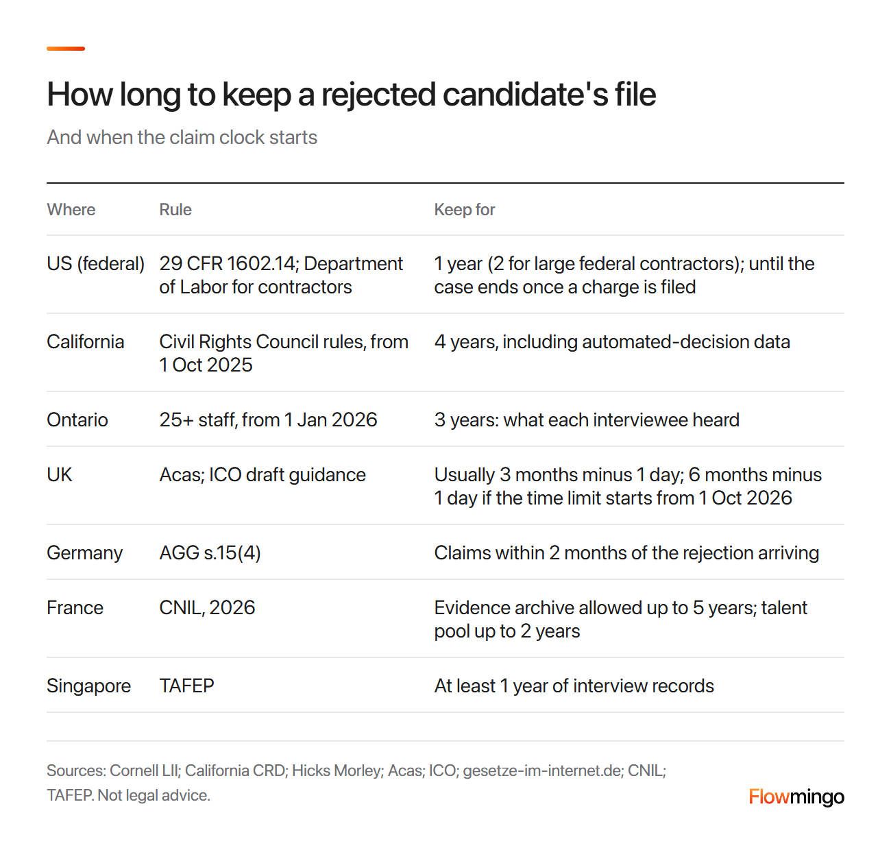 How long to keep records after a rejection email, by country