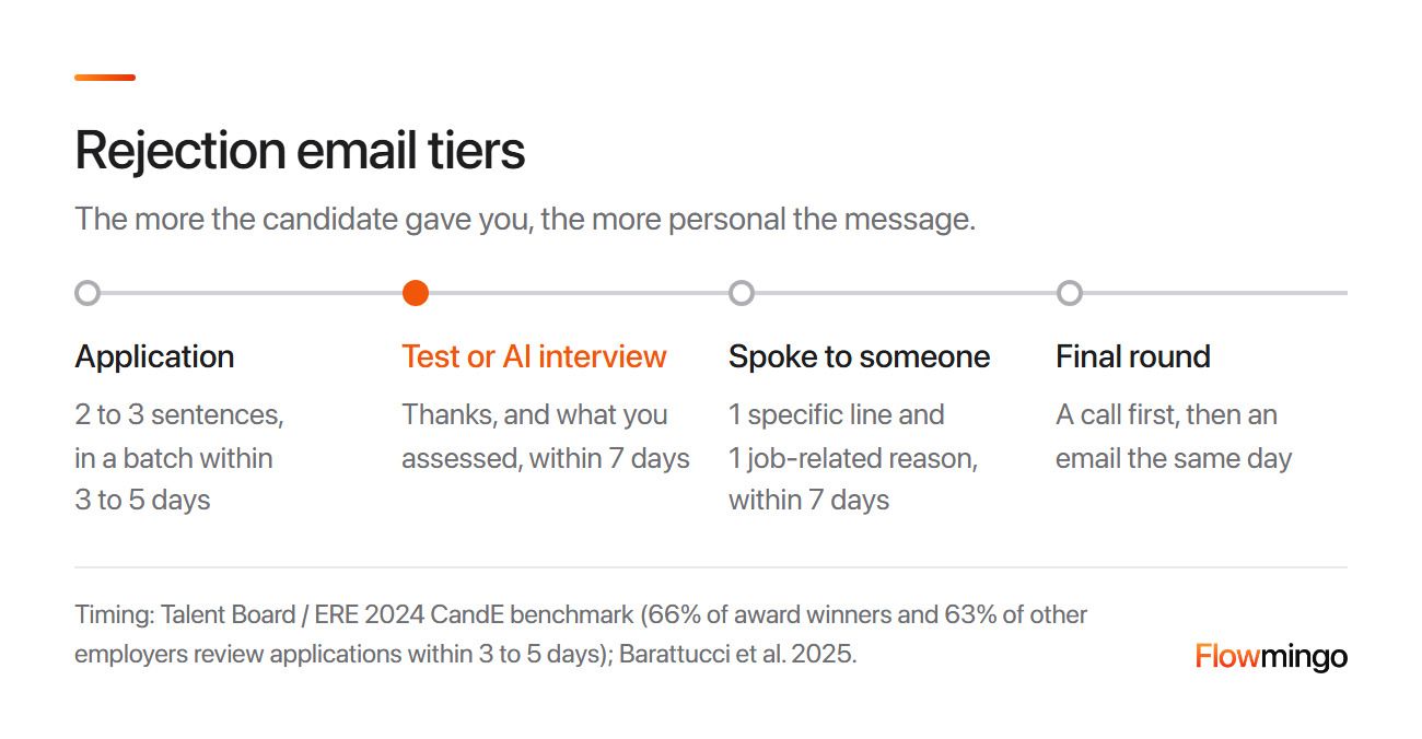 Rejection email tiers: from a short note after an application to a phone call after the final round