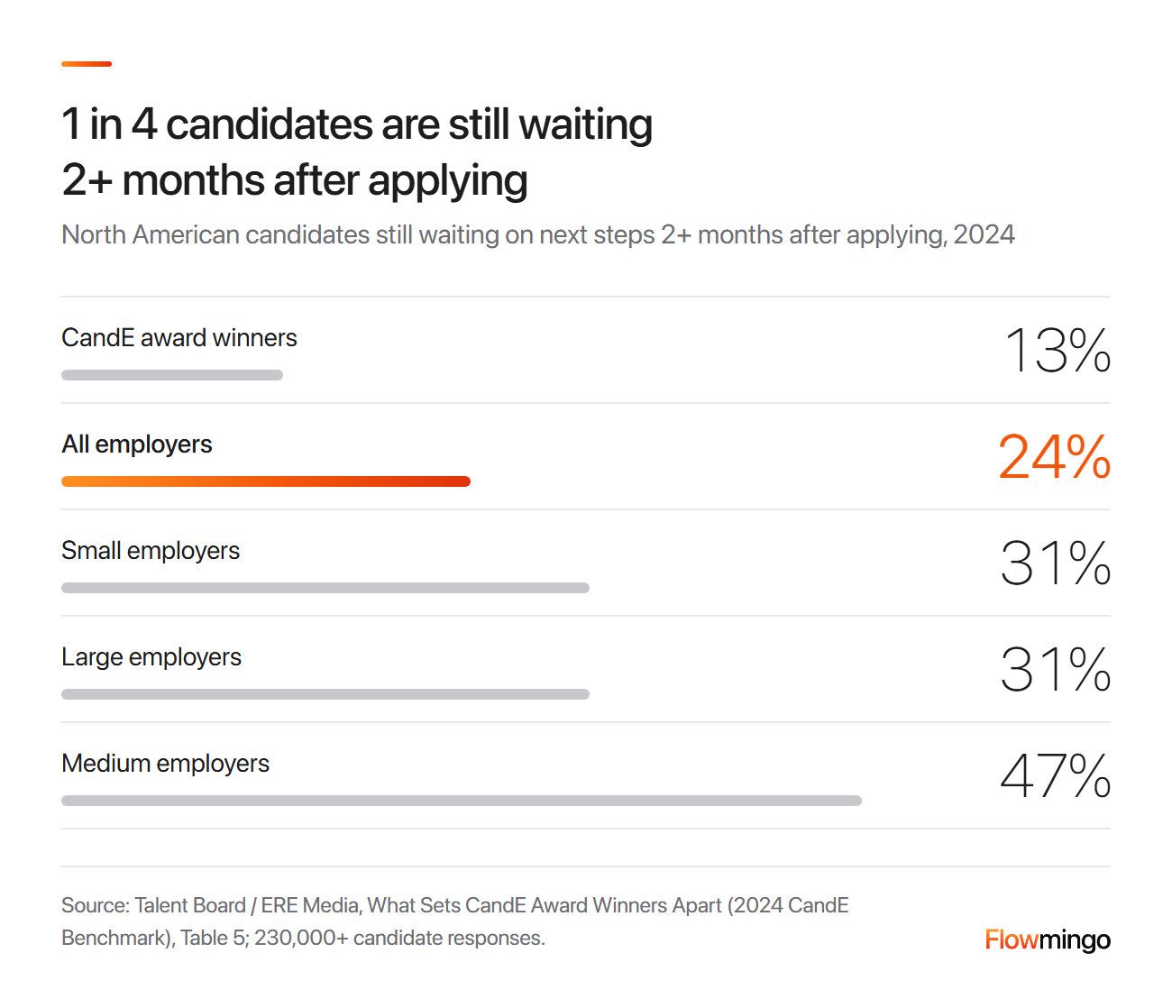 Candidate experience: 24% of candidates still waiting 2+ months after applying, 13% at the best employers