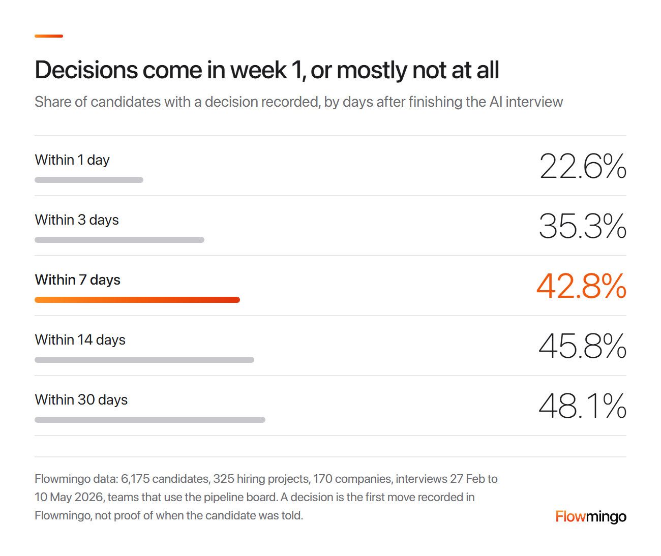 Candidate experience in Flowmingo data: 42.8% of candidates had a decision recorded within 7 days of the interview