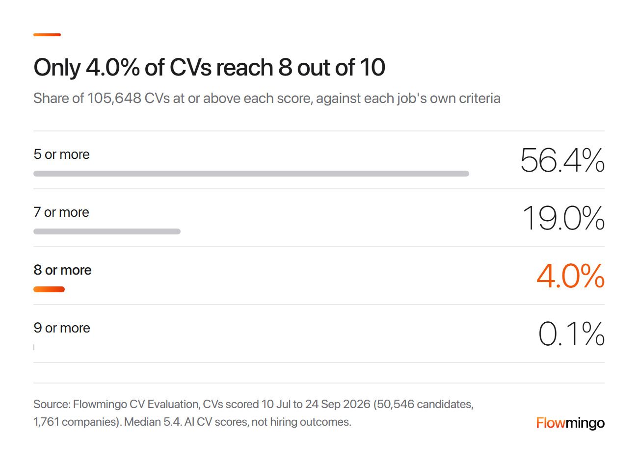 CV screening scores: 56.4% of CVs scored 5 or more, 19.0% scored 7 or more and 4.0% scored 8 or more out of 10