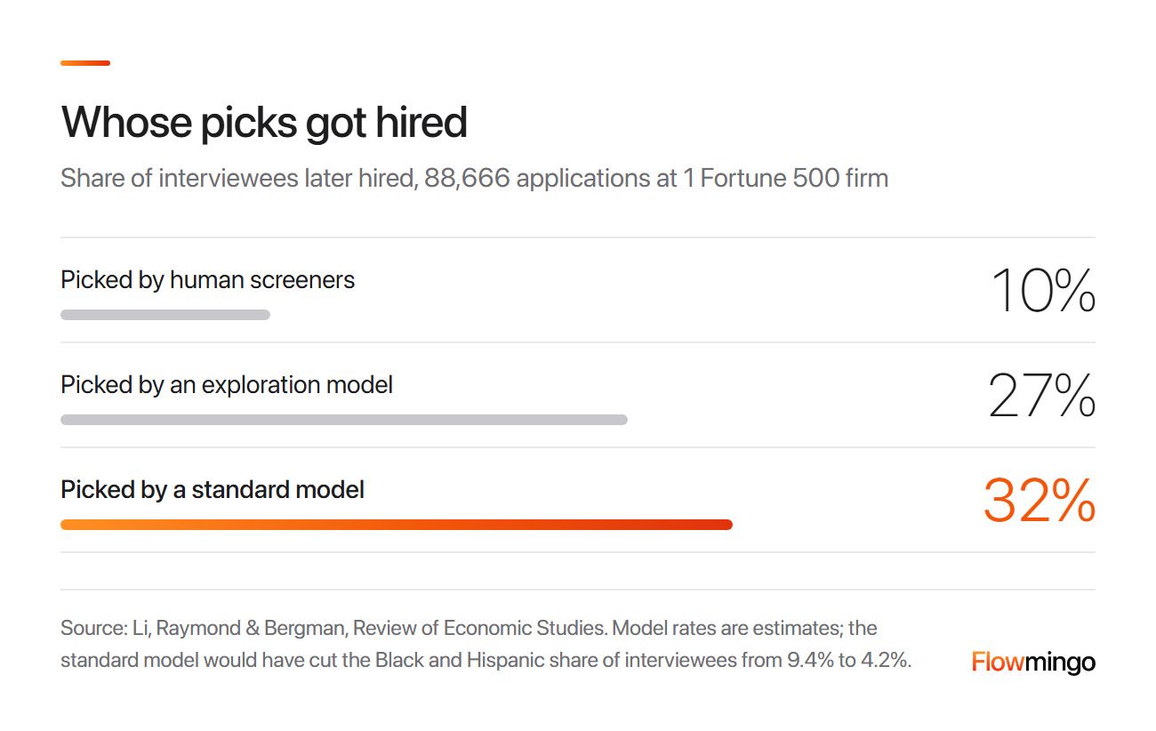 CV screening by humans and a model: 10% of human-picked interviewees got hired, against an estimated 27% to 32% of model picks