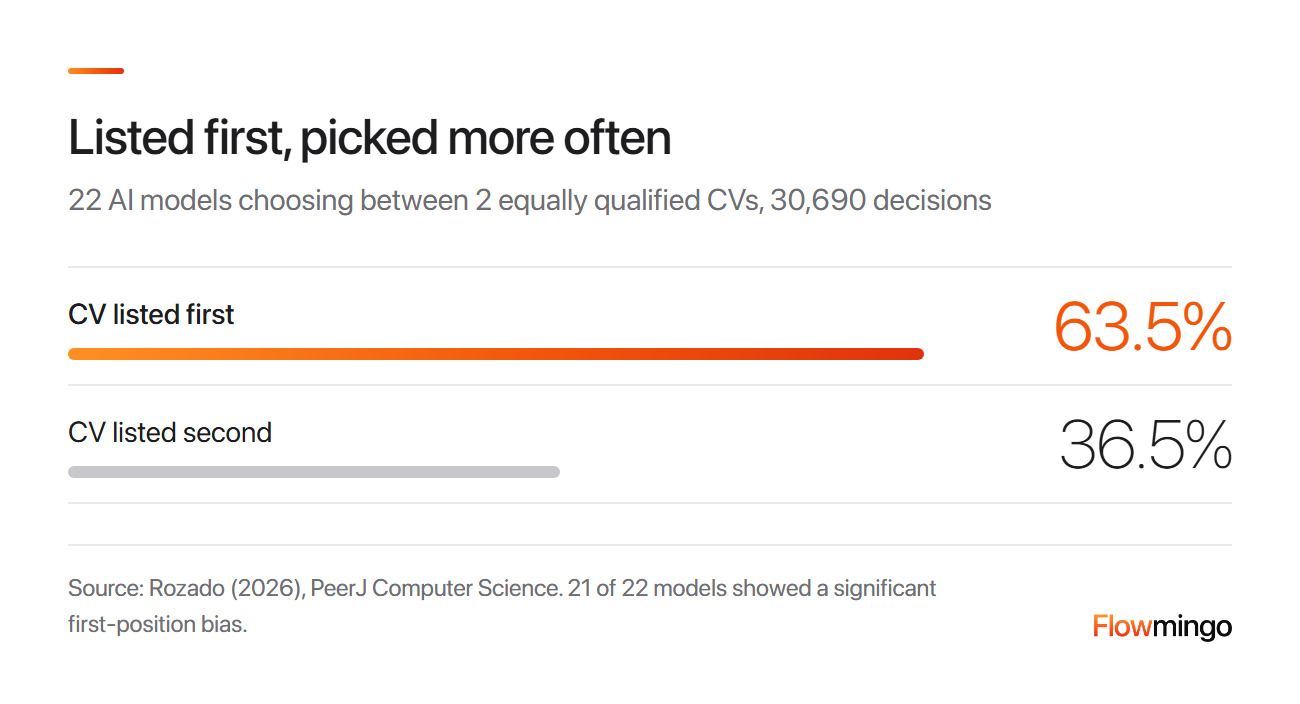 AI CV screening order effect: the first-listed of 2 equally qualified CVs was picked 63.5% of the time