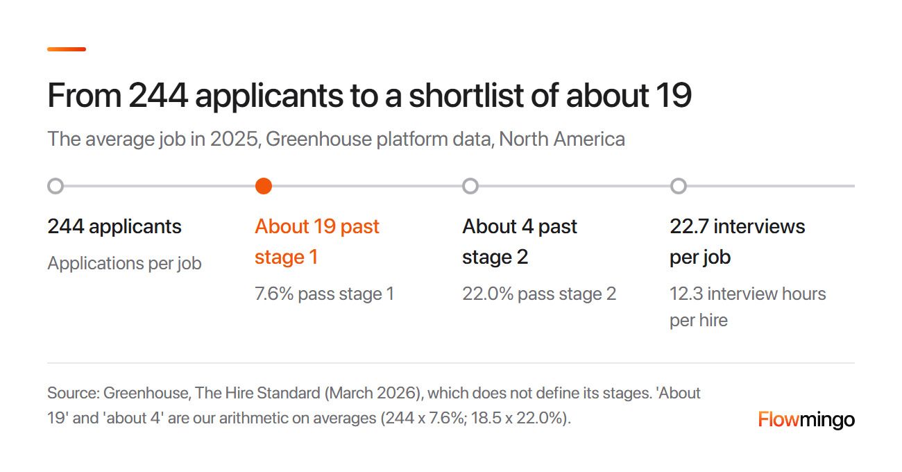 Candidate shortlisting funnel: 244 applicants, about 19 past stage 1 at a 7.6% pass rate, about 4 past stage 2