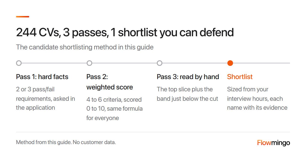 Candidate shortlisting in 3 passes: hard facts, weighted scores, then a hand read of the top slice