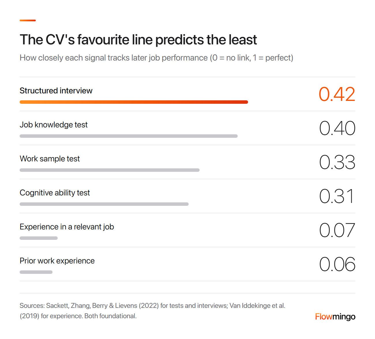 How to evaluate candidates: structured interviews track job performance at 0.42, prior work experience at 0.06