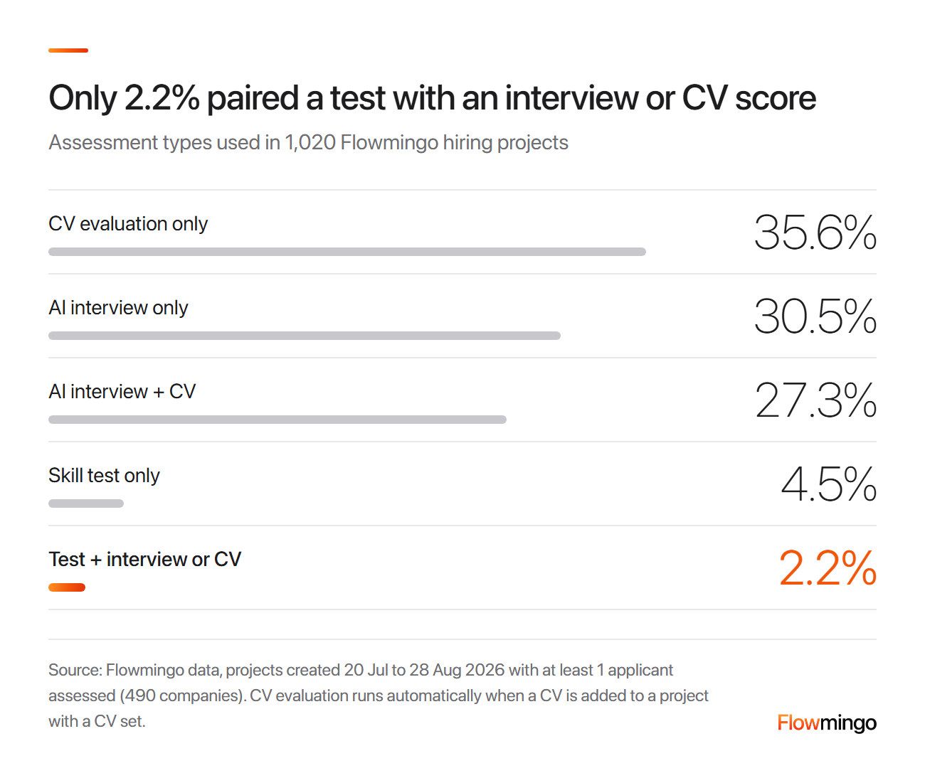 Hiring process assessment mix across 1,020 projects: only 2.2% paired a test with the AI interview or a CV score
