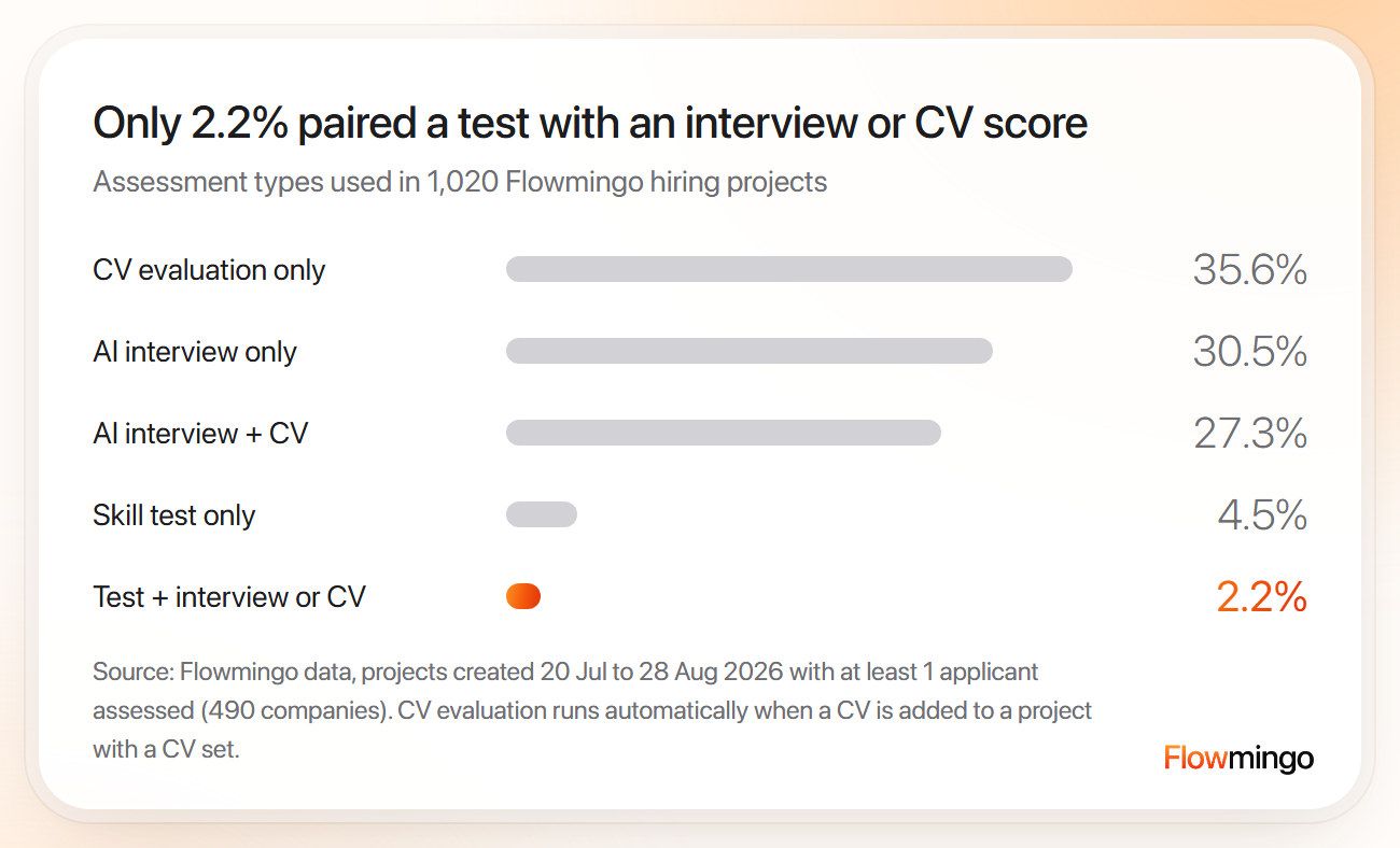 Hiring process assessment mix across 1,020 projects: only 2.2% paired a test with the AI interview or a CV score
