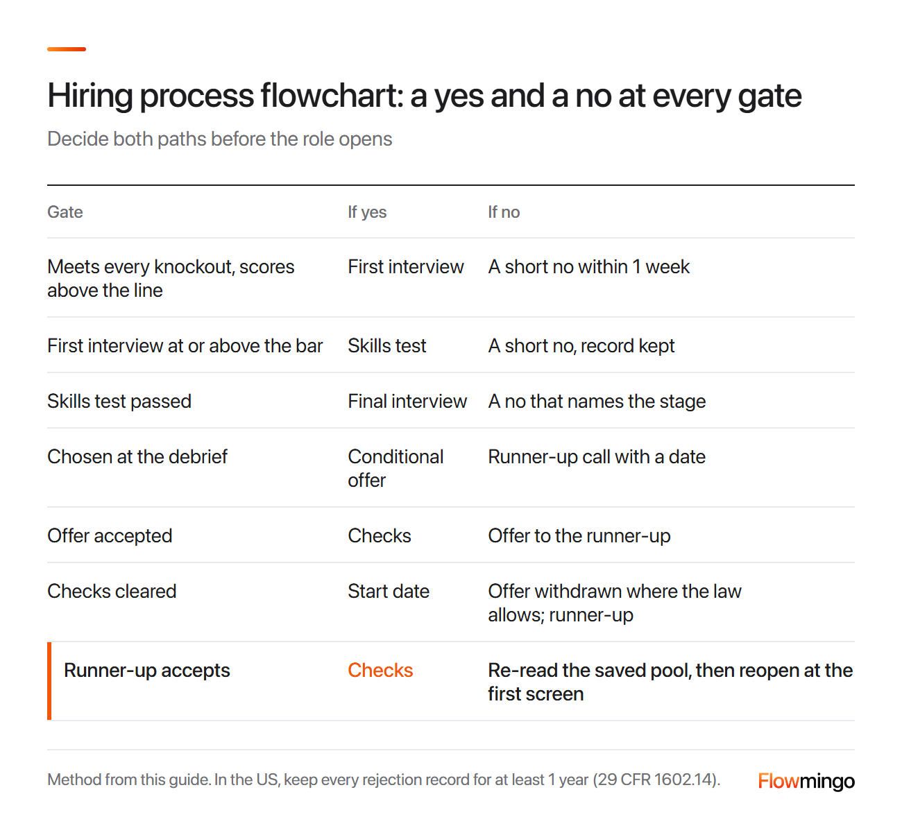 Hiring process steps as a flowchart with a yes path and a no path at each gate, including a runner-up if the offer is declined