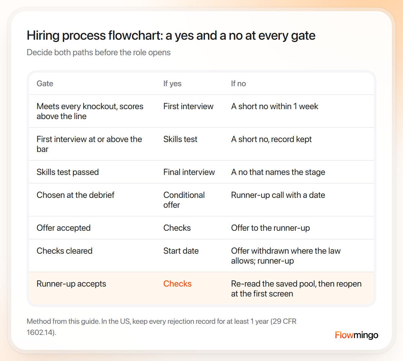 Hiring process steps as a flowchart with a yes path and a no path at each gate, including a runner-up if the offer is declined
