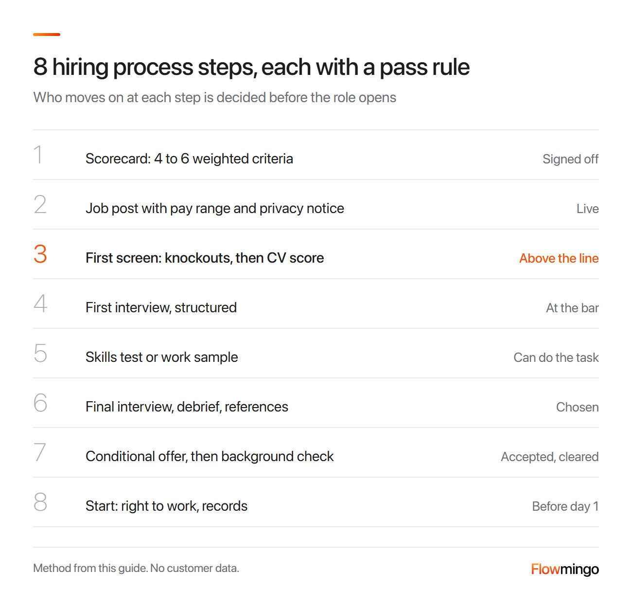 Hiring process steps in order, from the scorecard to day 1, with the rule that moves a candidate on at each step