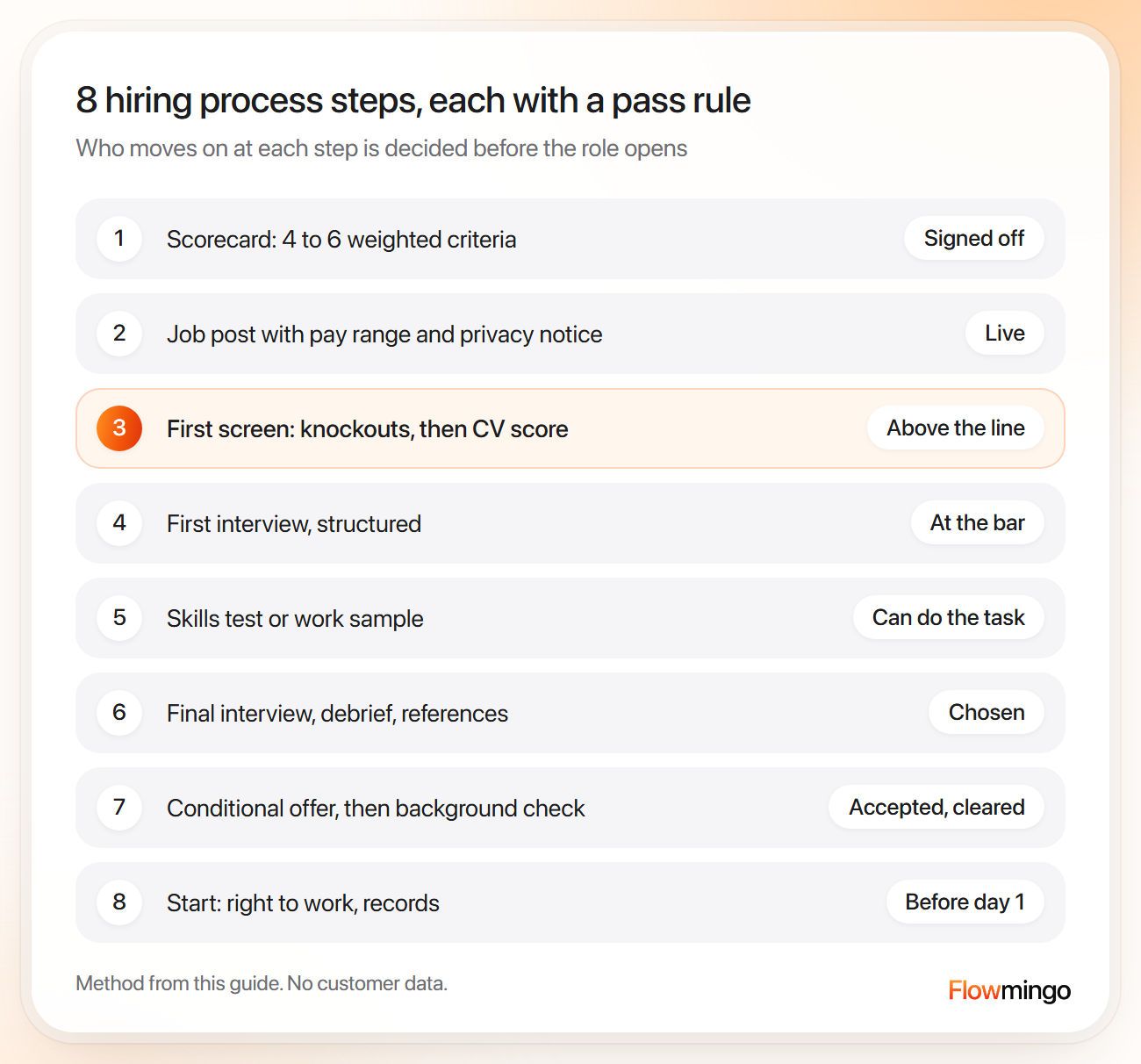 Hiring process steps in order, from the scorecard to day 1, with the rule that moves a candidate on at each step
