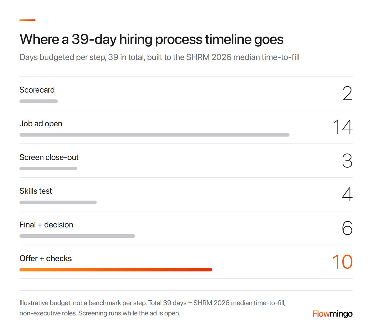 Hiring process timeline of 39 days split by step, with the offer and checks taking 10 days