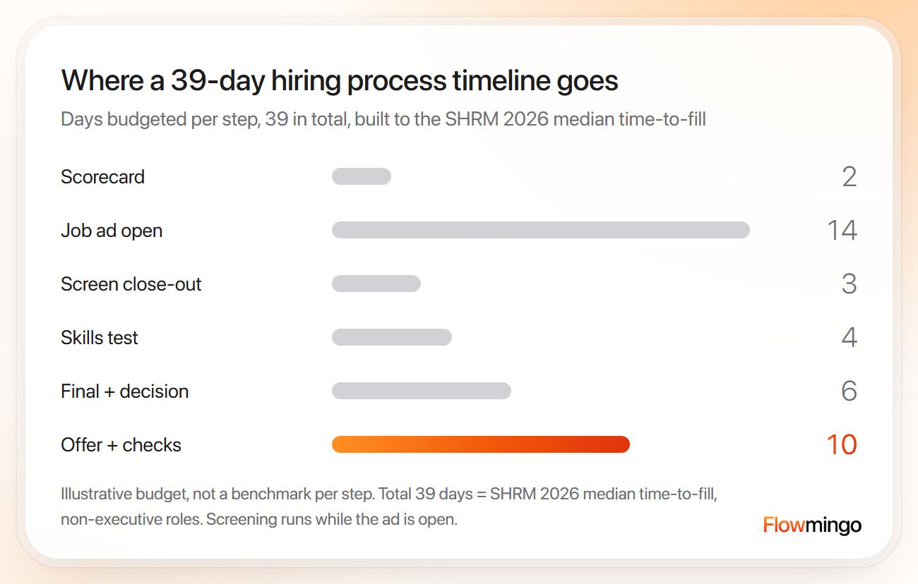 Hiring process timeline of 39 days split by step, with the offer and checks taking 10 days