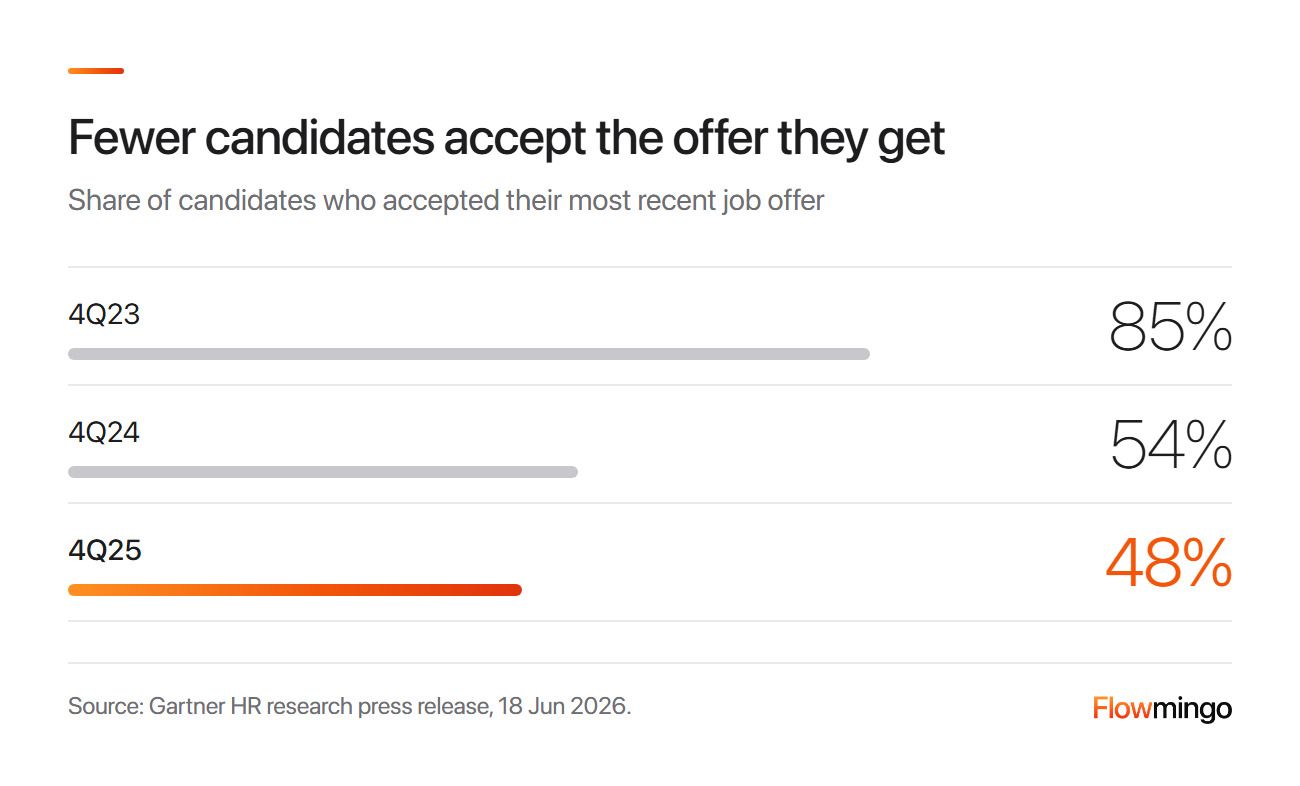 Hiring process offer acceptance fell from 85% in 4Q23 to 54% in 4Q24 and 48% in 4Q25