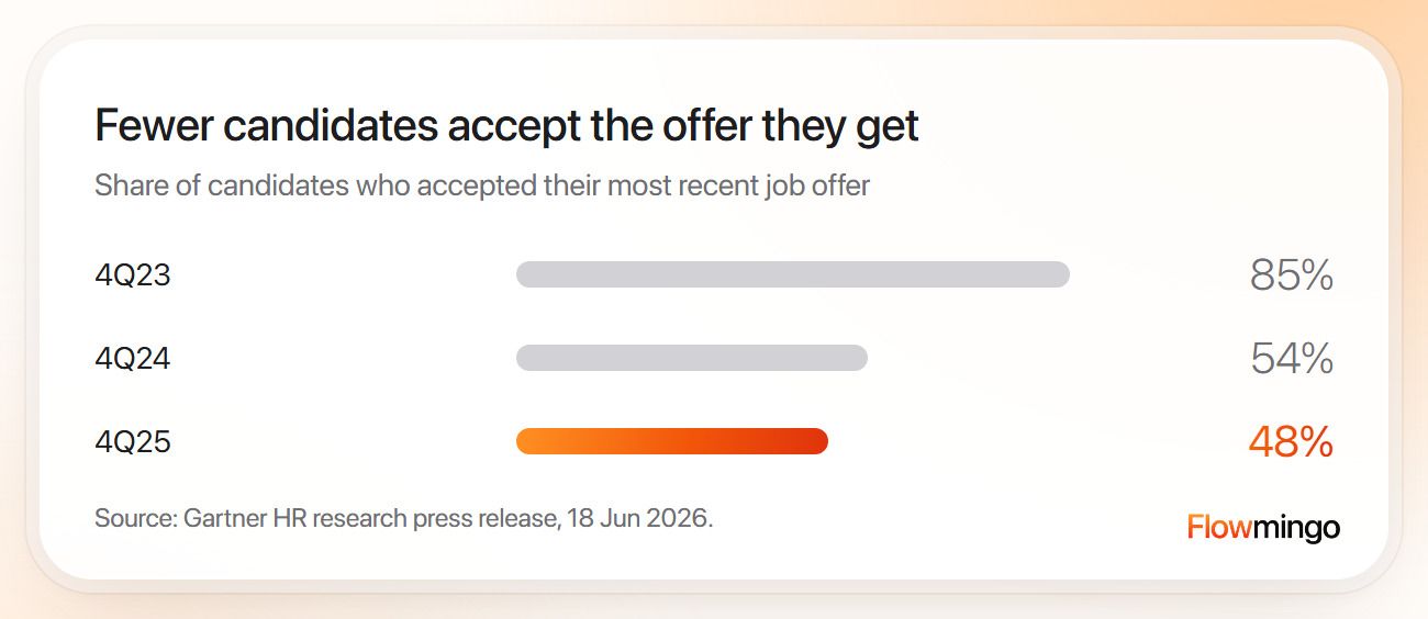Hiring process offer acceptance fell from 85% in 4Q23 to 54% in 4Q24 and 48% in 4Q25