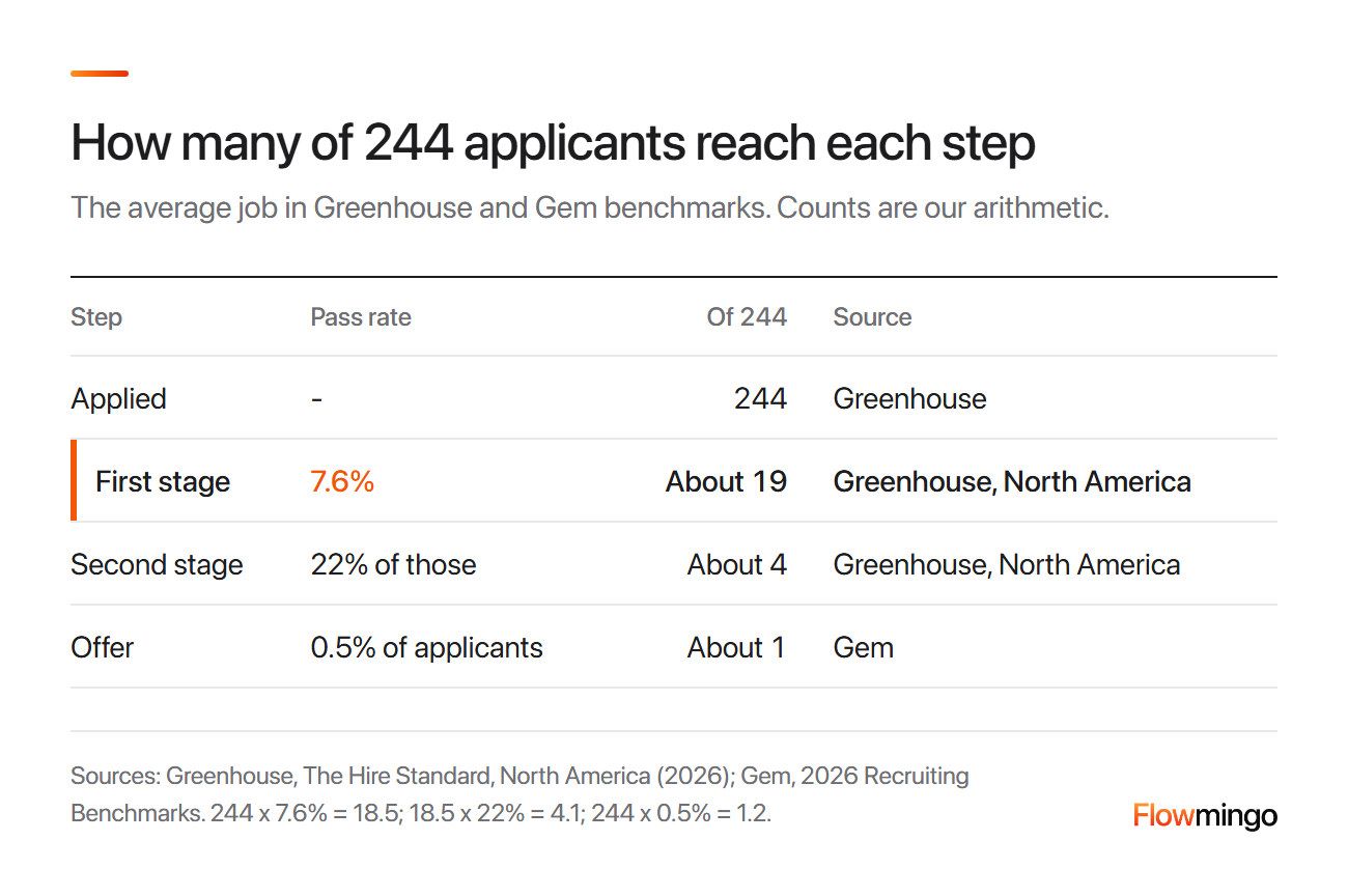 Hiring process steps funnel: 244 applicants, about 19 at the first stage, about 4 at the second and about 1 offer