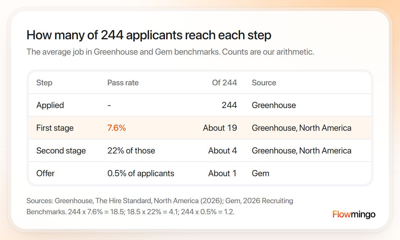 Hiring process steps funnel: 244 applicants, about 19 at the first stage, about 4 at the second and about 1 offer