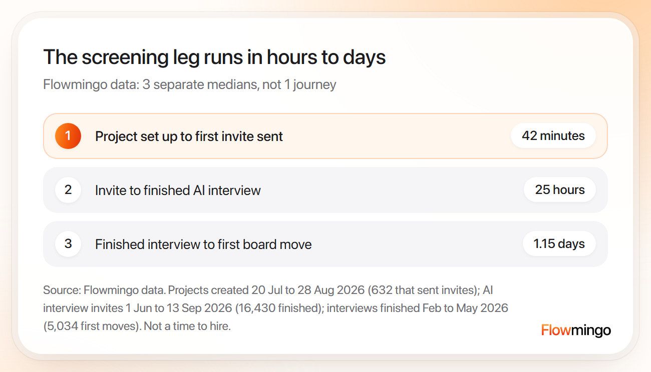 Hiring process speed in Flowmingo data: 42 minutes to the first invite, 25 hours to a finished AI interview, 1.15 days to the first stage move