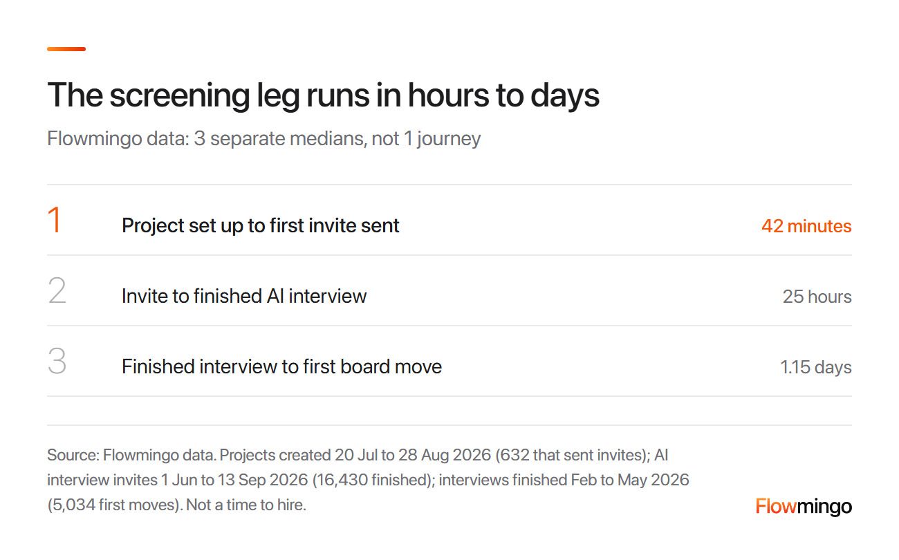 Hiring process speed in Flowmingo data: 42 minutes to the first invite, 25 hours to a finished AI interview, 1.15 days to the first stage move