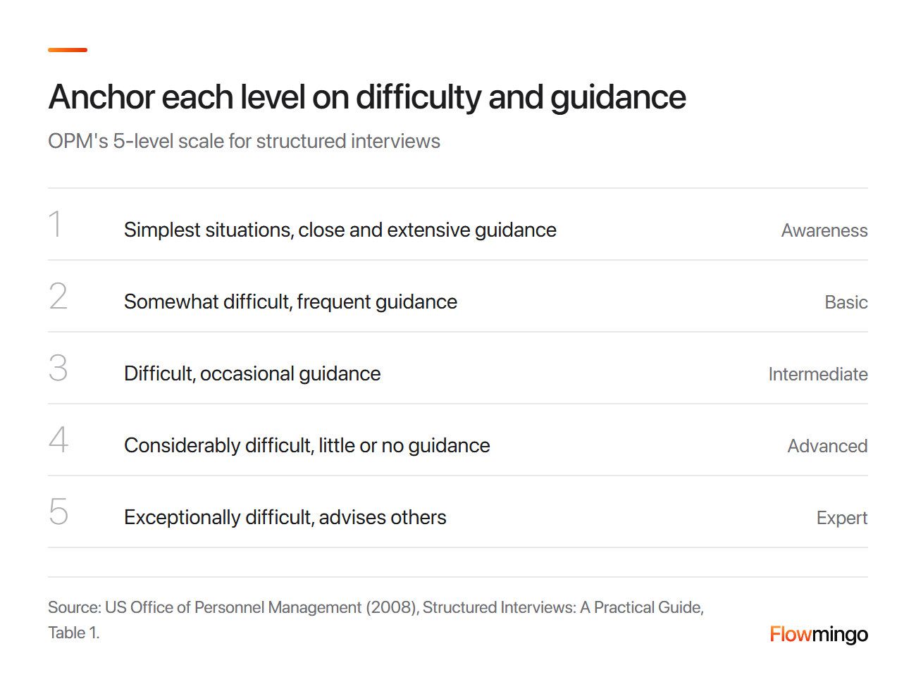 Interview rating scale from the OPM guide: 5 levels anchored on situation difficulty and guidance needed