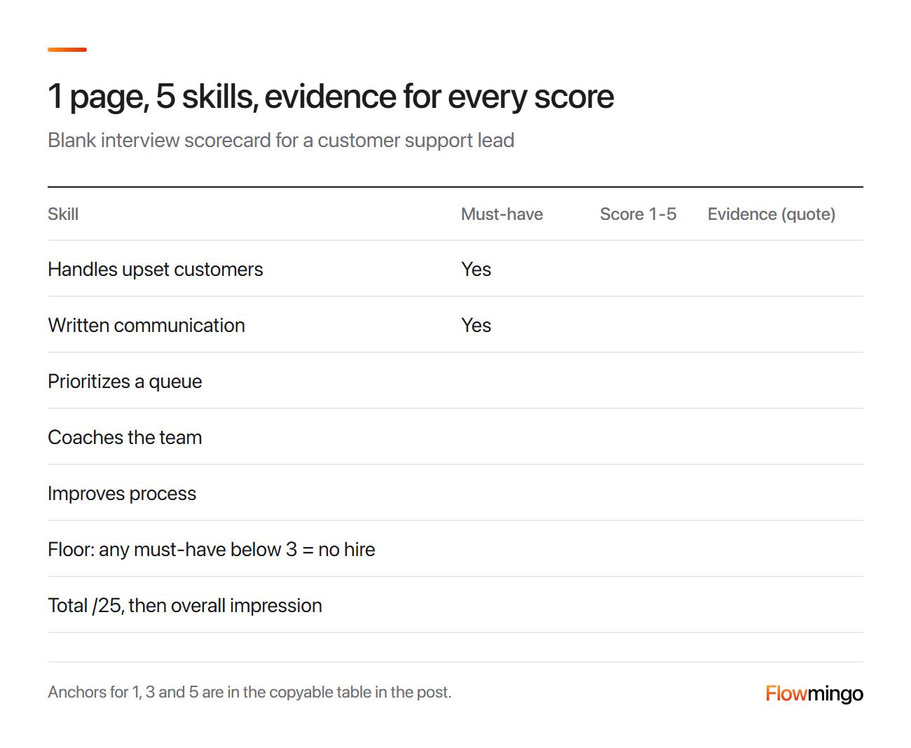Interview scorecard template with 5 skills, a 1 to 5 score, an evidence box and a must-have floor