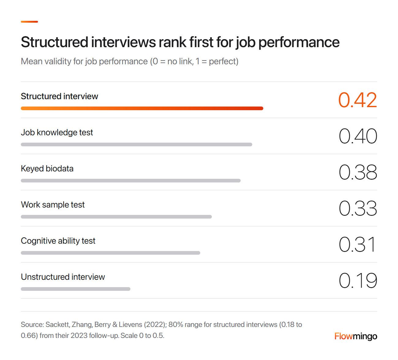 Interview rubric evidence: structured interviews predict job performance at 0.42, against 0.19 for unstructured ones