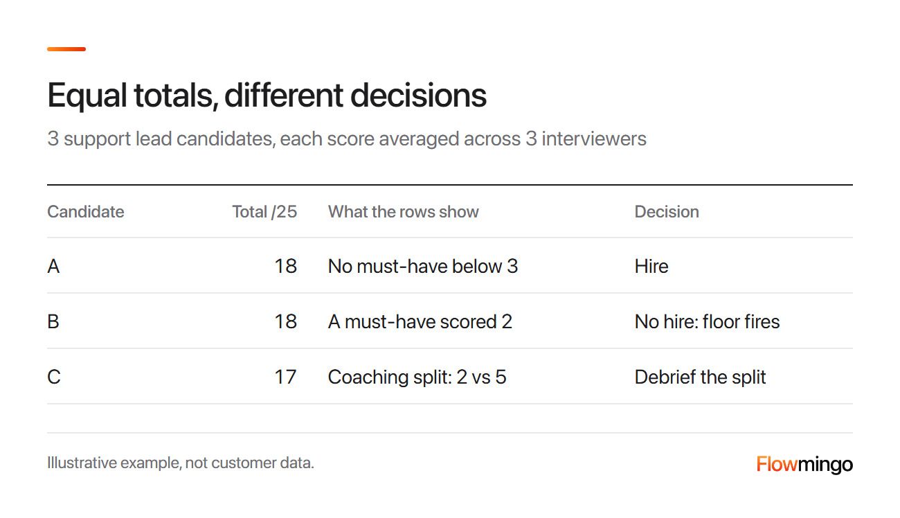 Filled-in interview scorecard for 3 candidates: A and B tie at 18, B misses a must-have, C has a 2 vs 5 split