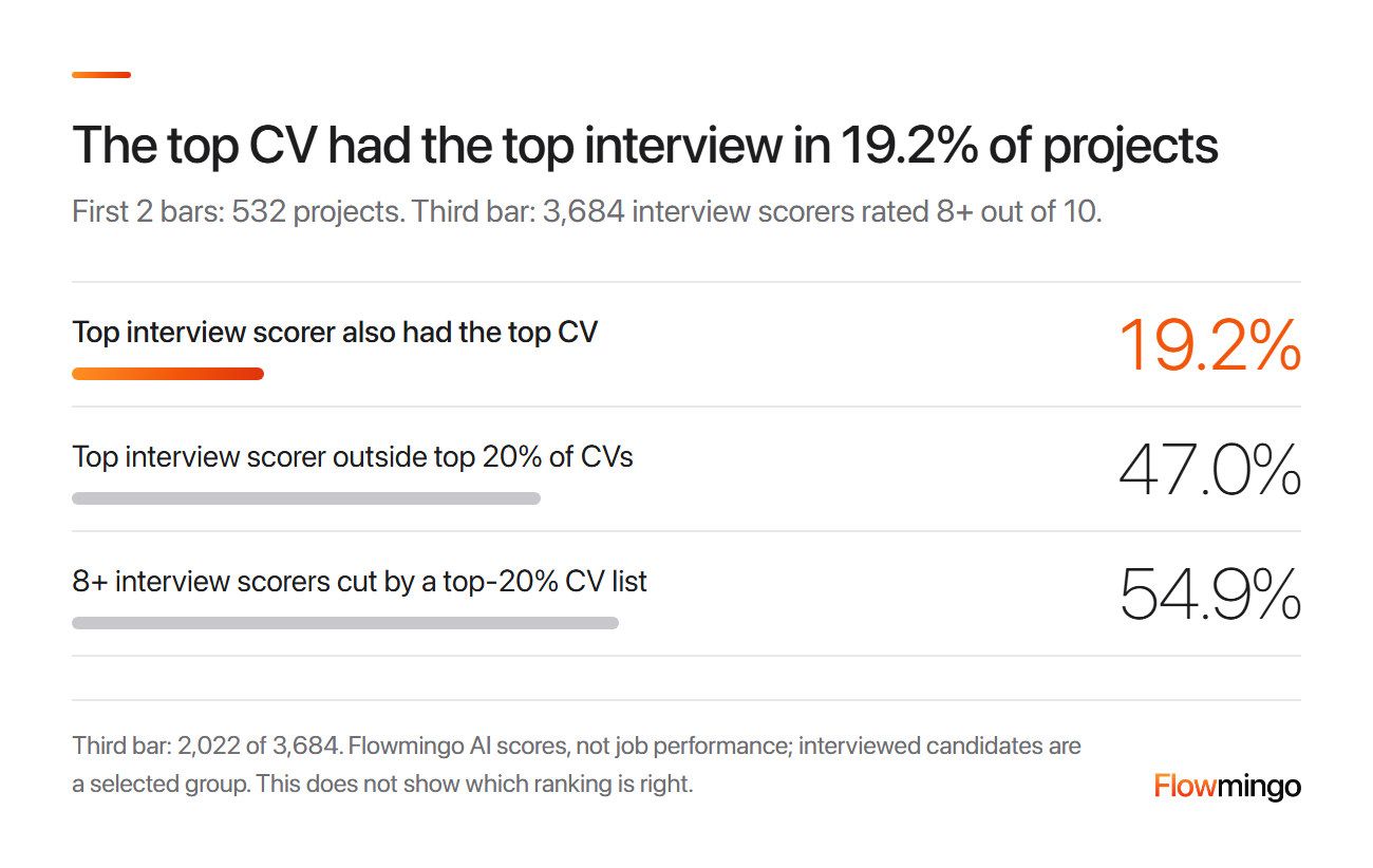 Bar chart of Flowmingo data on 532 hiring projects: the top CV and the top interview score match in 19.2%, context for pre-screening questions