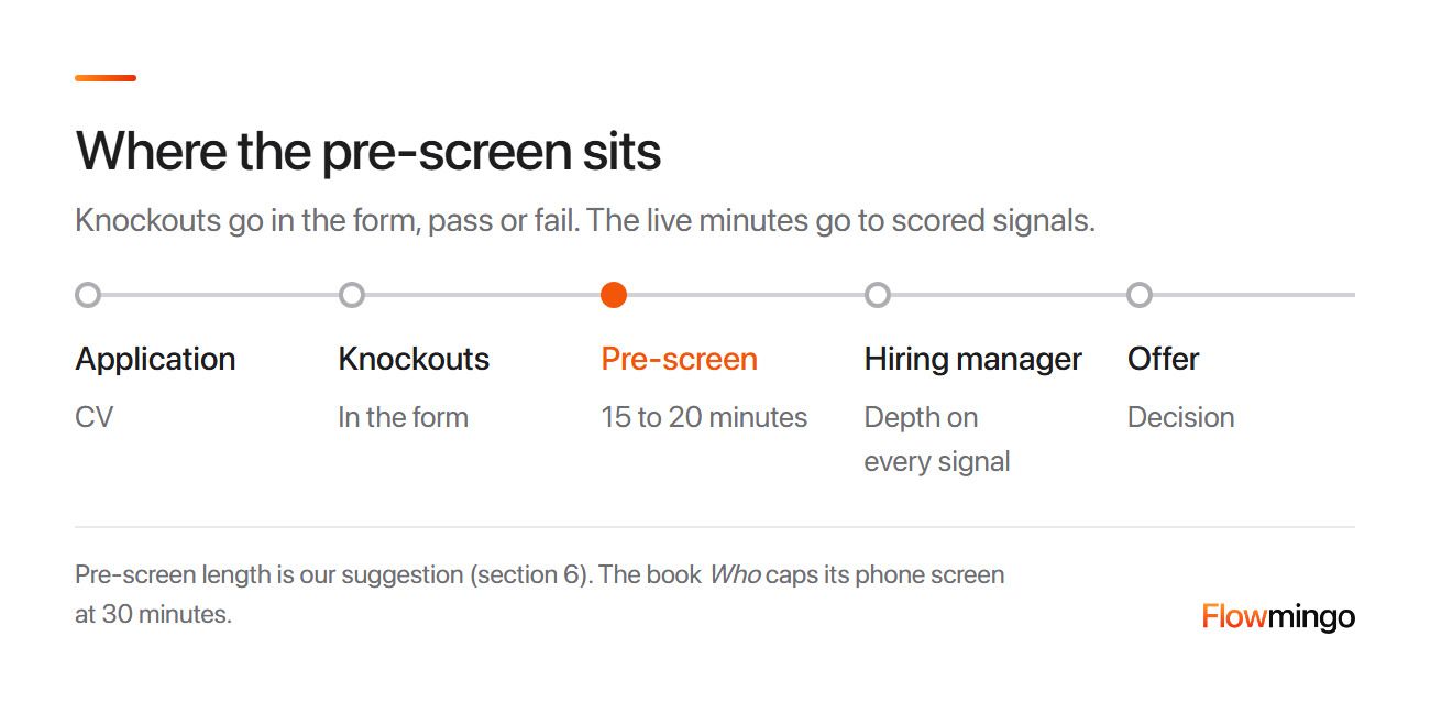Where pre-screening interview questions sit in the hiring funnel, after knockout questions in the form and before the hiring manager
