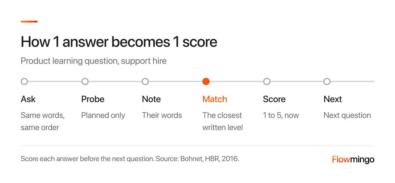 Interview rating scale in use: ask, probe, note, match the closest level, score, then move on